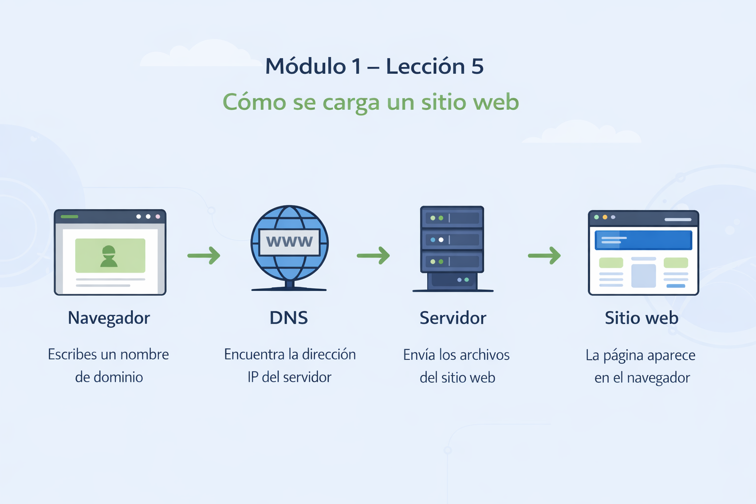 📘 Lección 5 – Cómo se carga un sitio web